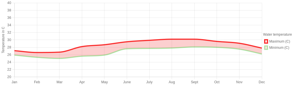 August water temperature for Anguilla